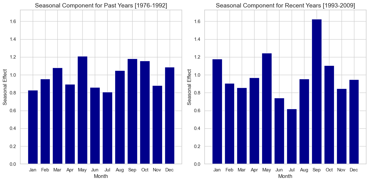 1_seasonal_effect_histos.png