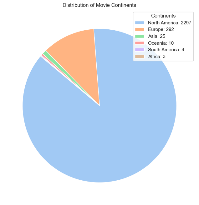 Continent_Distribution