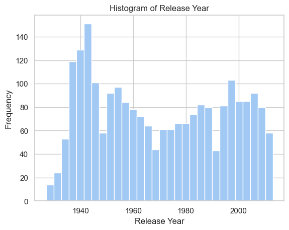 Oscar_Histogram.png